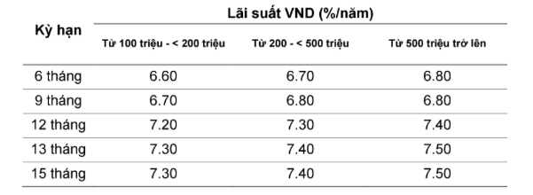 Lãi suất ngân hàng VietABank hiện nay